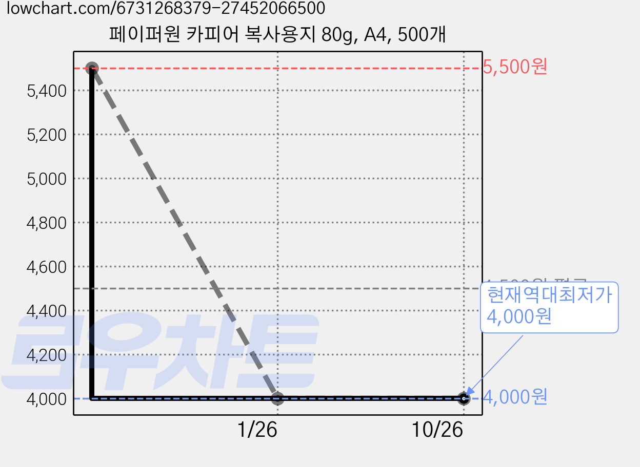 페이퍼원 카피어 복사용지 80g, A4, 500개 가격 변동 차트, 현재가 4,000원, 역대최저가