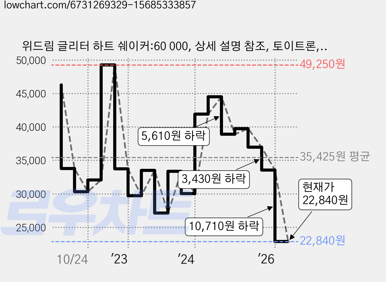위드림 글리터 하트 쉐이커:60 000, 상세 설명 참조, 토이트론, 혼합색상 가격 변동 차트, 현재가 22,840원, 관측 최저가 18,920원