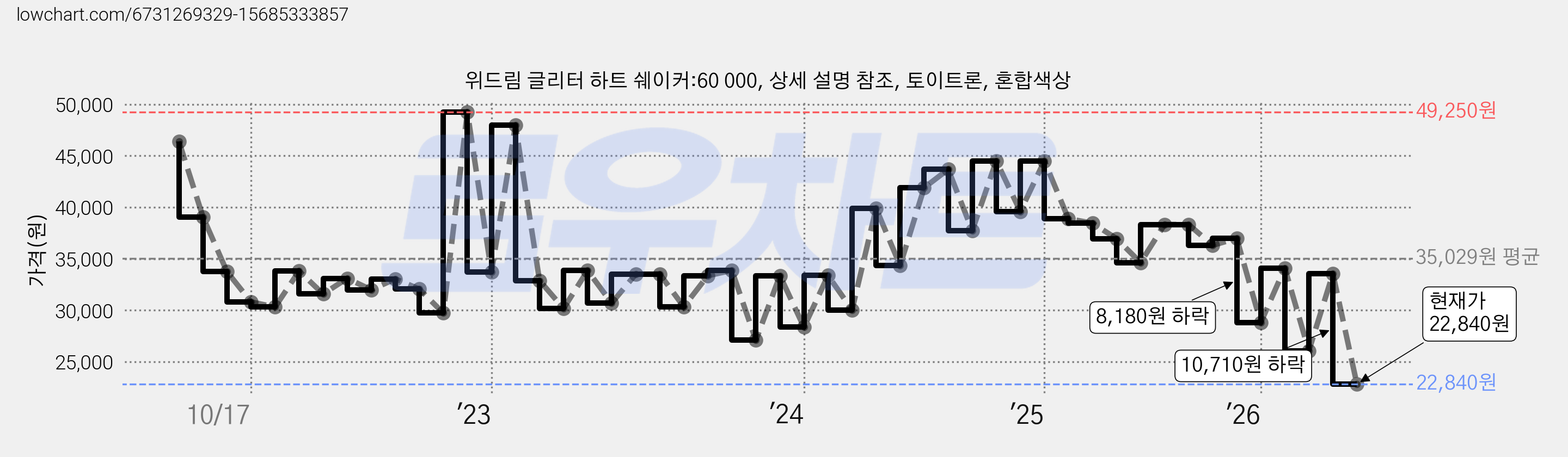 위드림 글리터 하트 쉐이커:60 000, 상세 설명 참조, 토이트론, 혼합색상 가격 변동 차트, 현재가 22,840원, 관측 최저가 18,920원