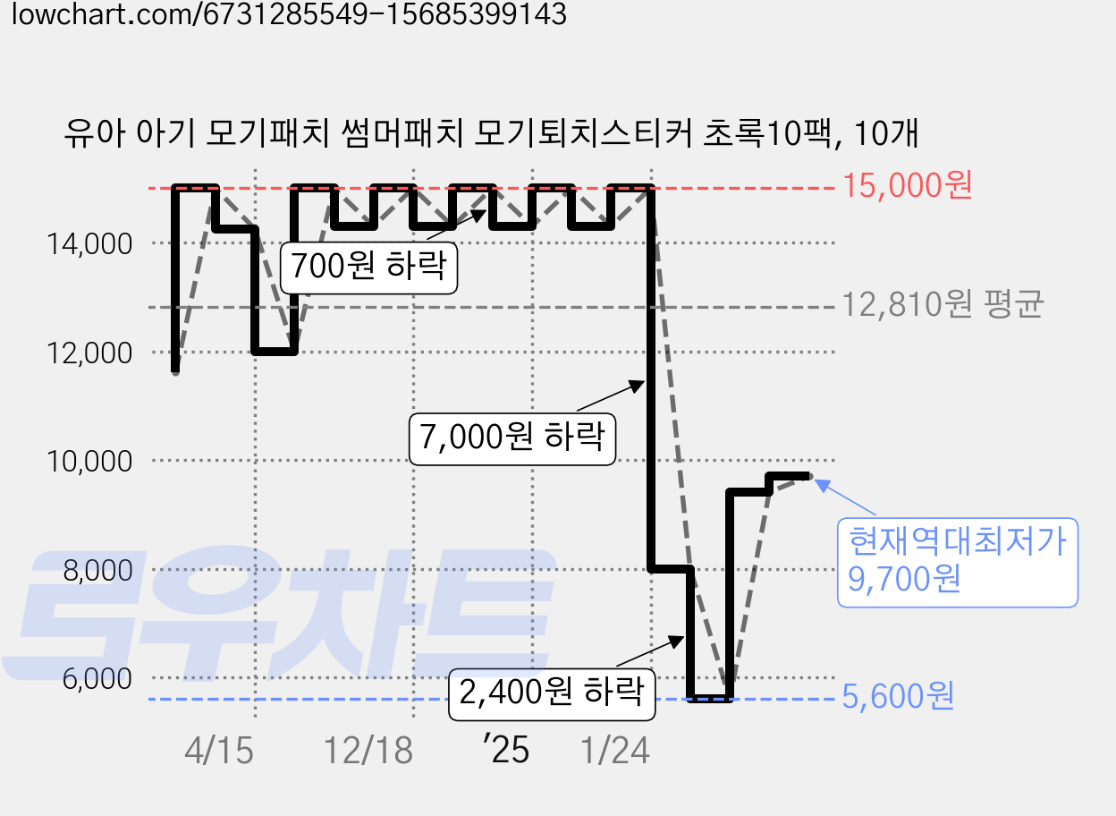 유아 아기 모기패치 썸머패치 모기퇴치스티커 초록10팩, 10개 가격 변동 차트, 현재가 9,700원, 역대최저가