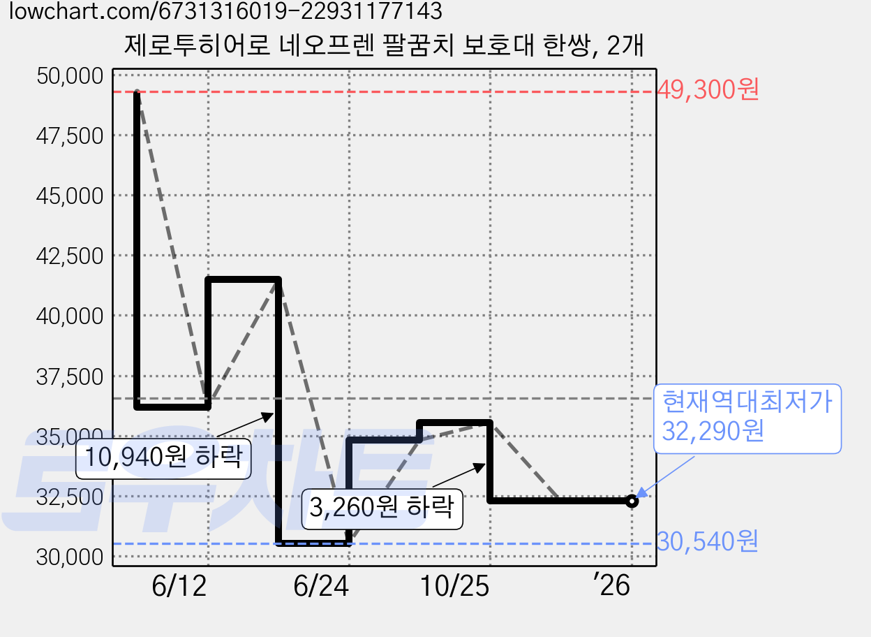 제로투히어로 네오프렌 팔꿈치 보호대 한쌍, 2개 가격 변동 차트, 현재가 32,290원, 역대최저가