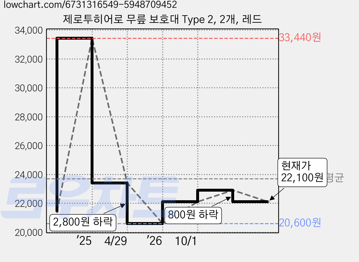 제로투히어로 무릎 보호대 Type 2, 2개, 레드 가격 변동 차트, 현재가 20,190원, 역대최저가