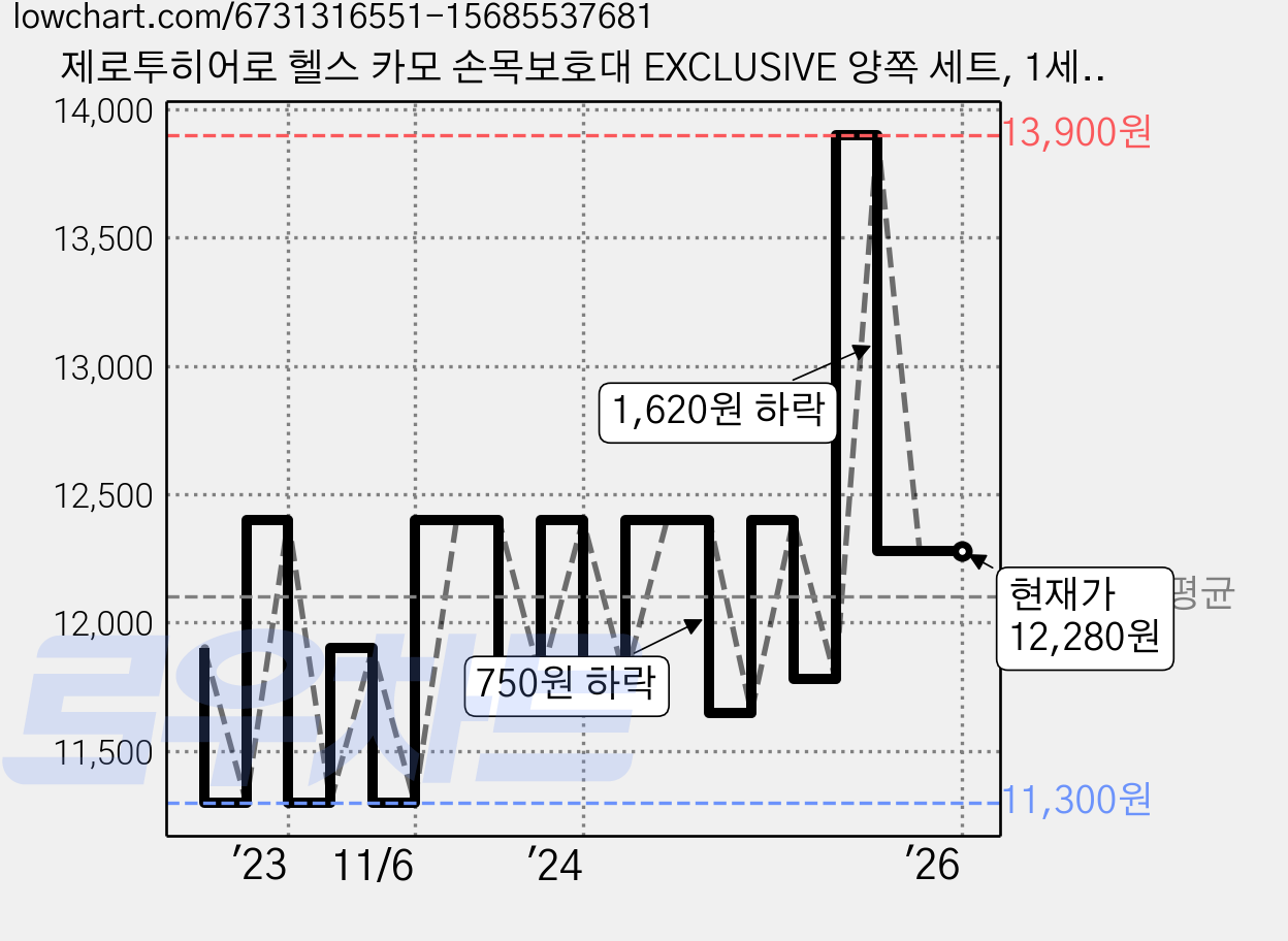 제로투히어로 헬스 카모 손목보호대 EXCLUSIVE 양쪽 세트, 1세트, BLUECAMO 가격 변동 차트, 현재가 12,280원, 역대최저가
