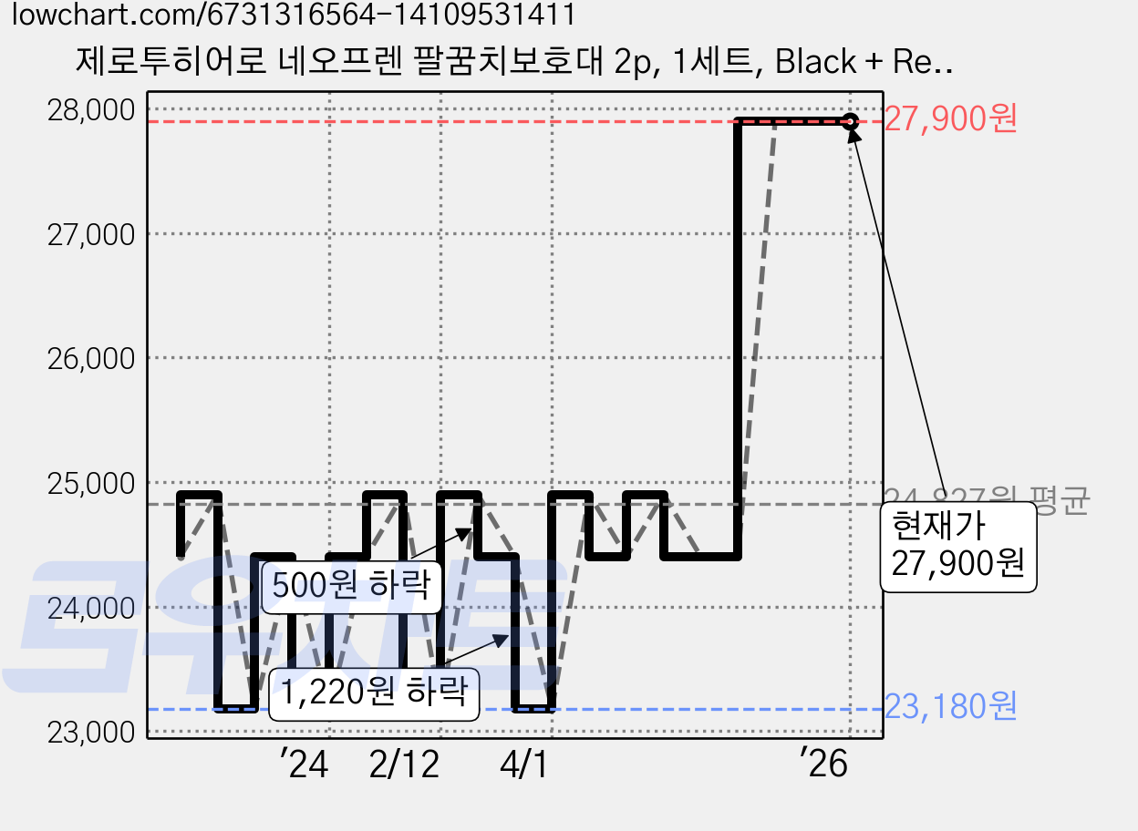 제로투히어로 네오프렌 팔꿈치보호대 2p, 1세트, Black + Red 가격 변동 차트, 현재가 27,900원, 역대최저가
