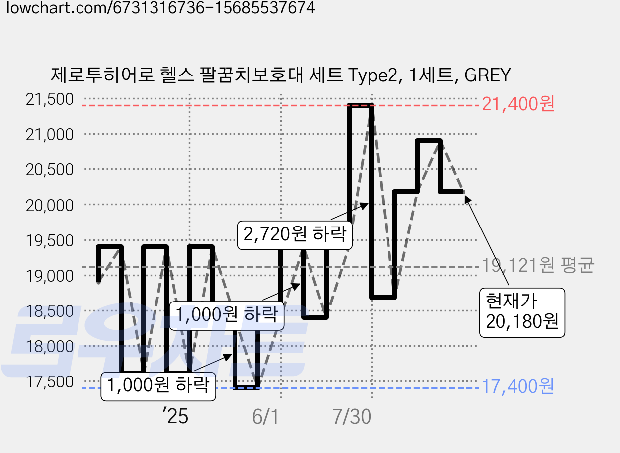 제로투히어로 헬스 팔꿈치보호대 세트 Type2, 1세트, GREY 가격 변동 차트, 현재가 20,180원, 관측 최저가 17,400원