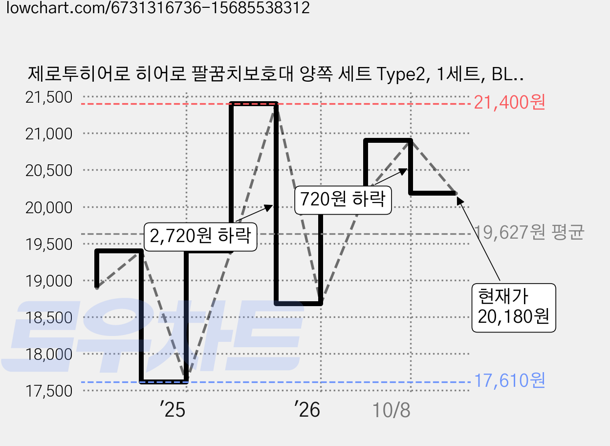 제로투히어로 히어로 팔꿈치보호대 양쪽 세트 Type2, 1세트, BLUE 가격 변동 차트, 현재가 17,300원, 역대최저가