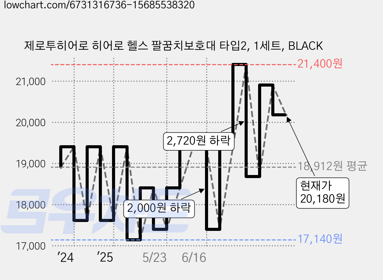 제로투히어로 히어로 헬스 팔꿈치보호대 타입2, 1세트, BLACK 가격 변동 차트, 현재가 20,180원, 관측 최저가 17,140원