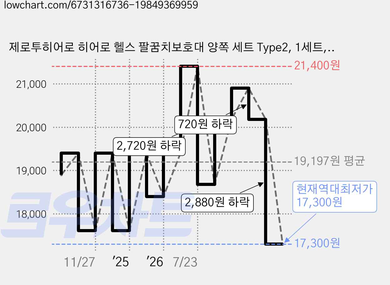 제로투히어로 히어로 헬스 팔꿈치보호대 양쪽 세트 Type2, 1세트, RED 가격 변동 차트, 현재가 17,300원, 역대최저가
