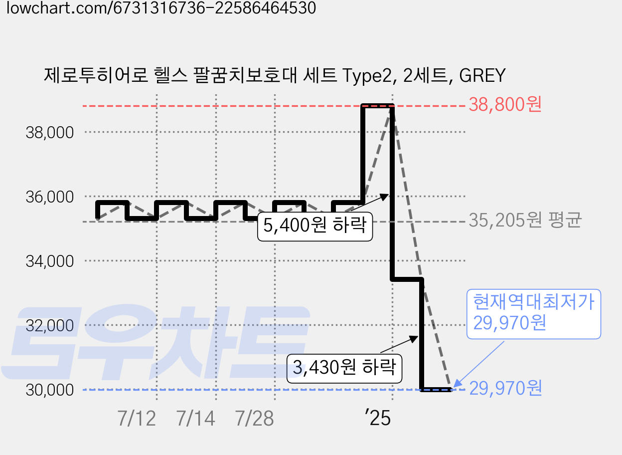 제로투히어로 헬스 팔꿈치보호대 세트 Type2, 2세트, GREY 가격 변동 차트, 현재가 29,970원, 역대최저가