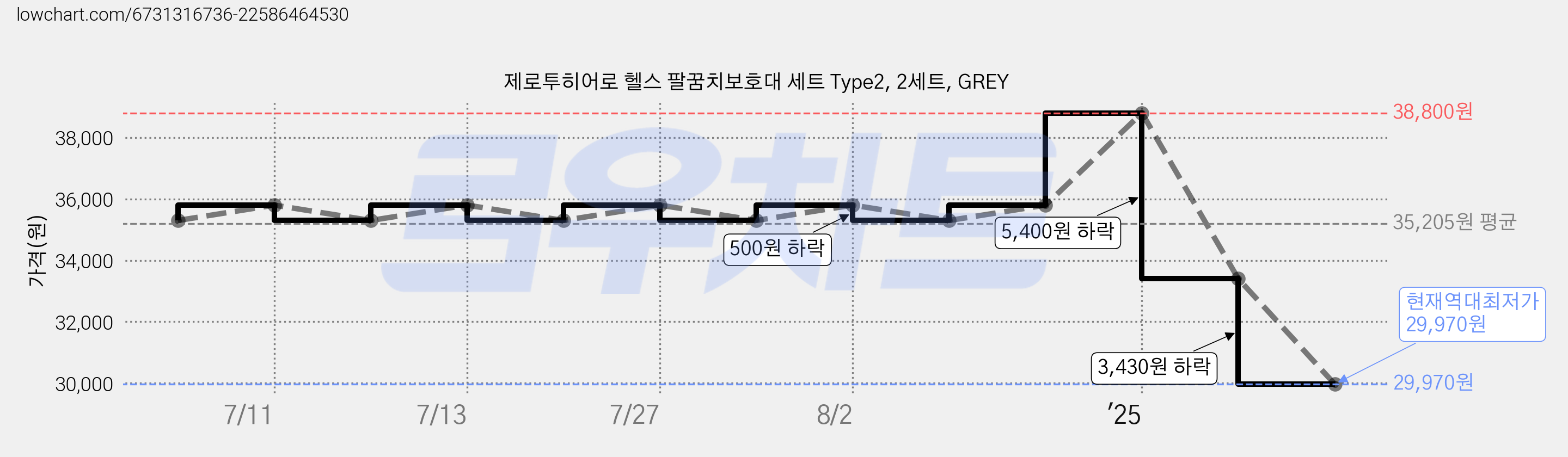 제로투히어로 헬스 팔꿈치보호대 세트 Type2, 2세트, GREY 가격 변동 차트, 현재가 29,970원, 역대최저가