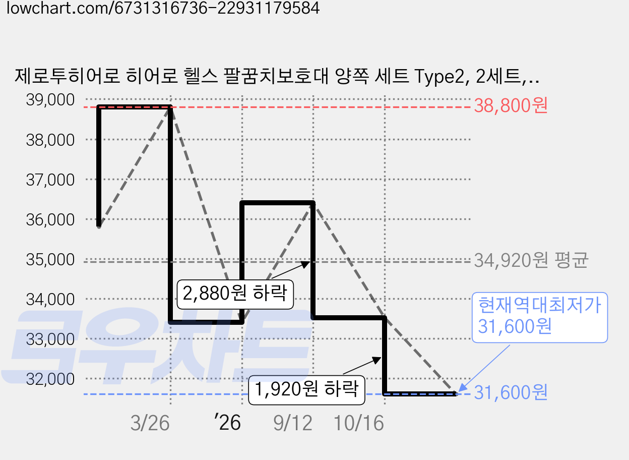 제로투히어로 히어로 헬스 팔꿈치보호대 양쪽 세트 Type2, 2세트, RED 가격 변동 차트, 현재가 31,600원, 역대최저가