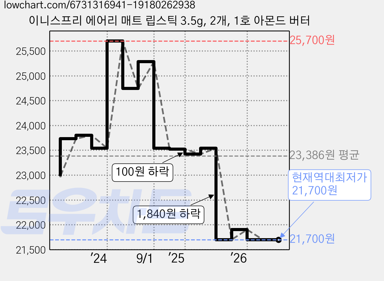 이니스프리 에어리 매트 립스틱 3.5g, 2개, 1호 아몬드 버터 가격 변동 차트, 현재가 21,700원, 역대최저가