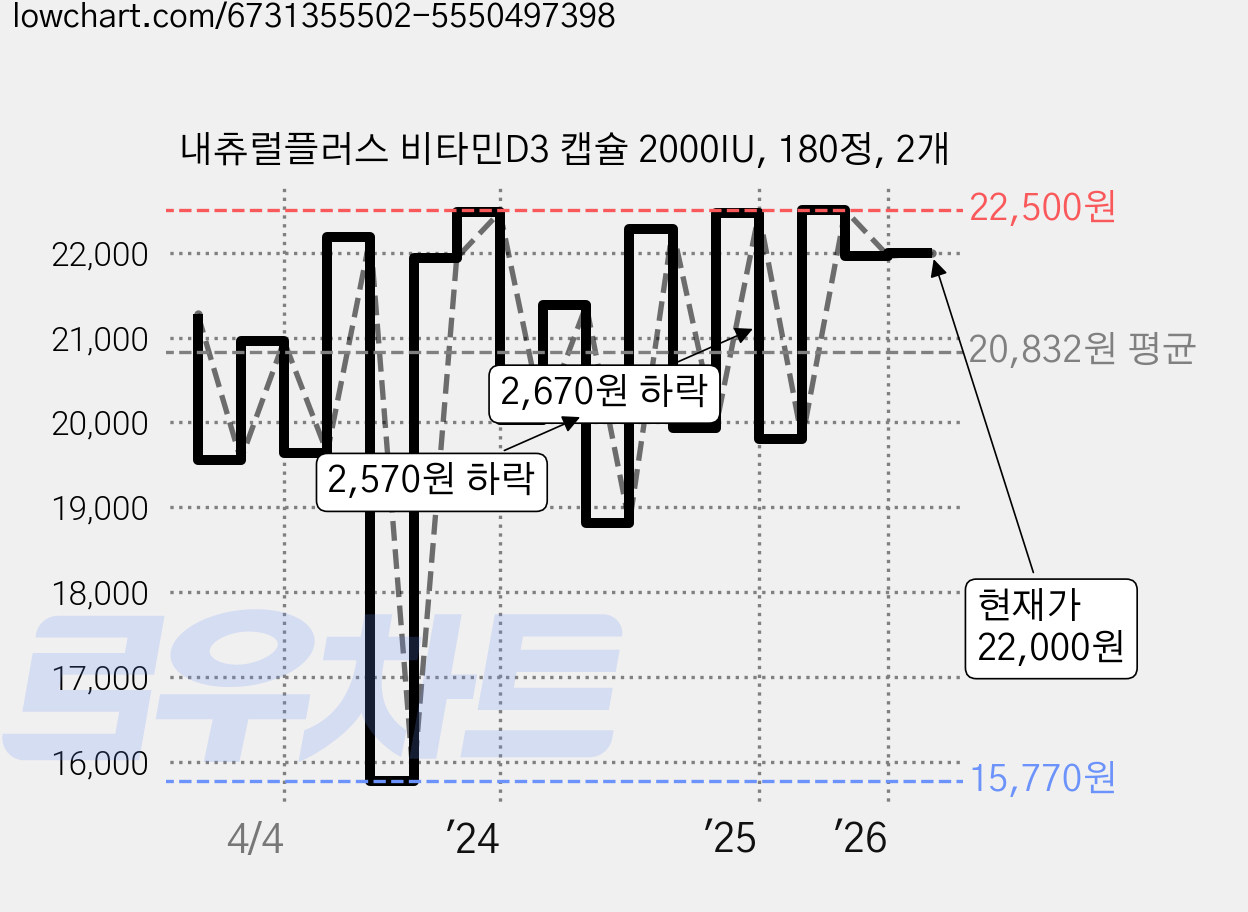 내츄럴플러스 비타민D3 캡슐 2000IU, 180정, 2개 가격 변동 차트, 현재가 22,000원, 관측 최저가 15,770원