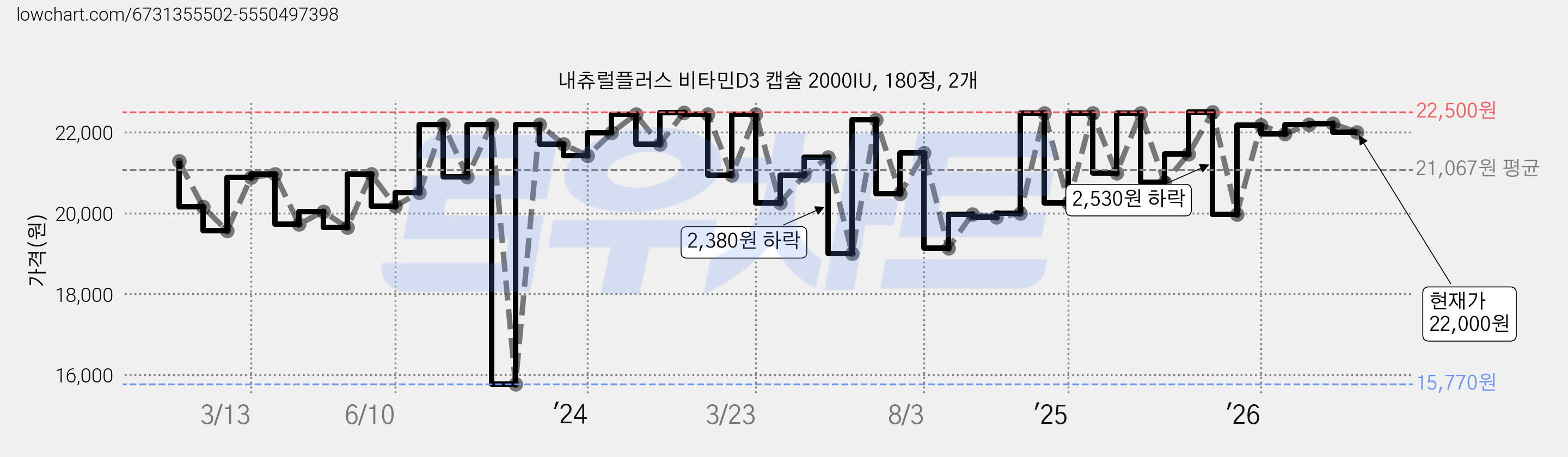 내츄럴플러스 비타민D3 캡슐 2000IU, 180정, 2개 가격 변동 차트, 현재가 22,000원, 관측 최저가 15,770원