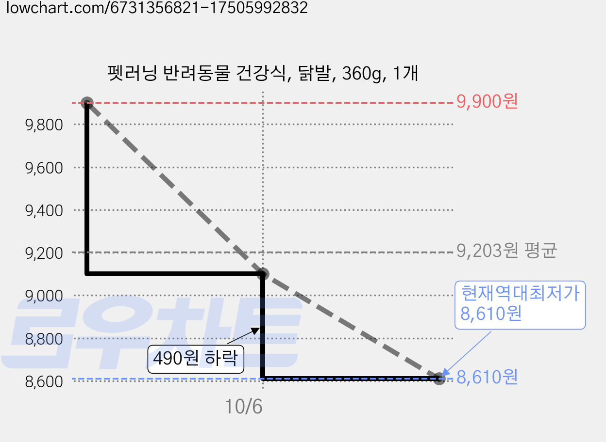 펫러닝 반려동물 건강식, 닭발, 360g, 1개 가격 변동 차트, 현재가 8,610원, 역대최저가