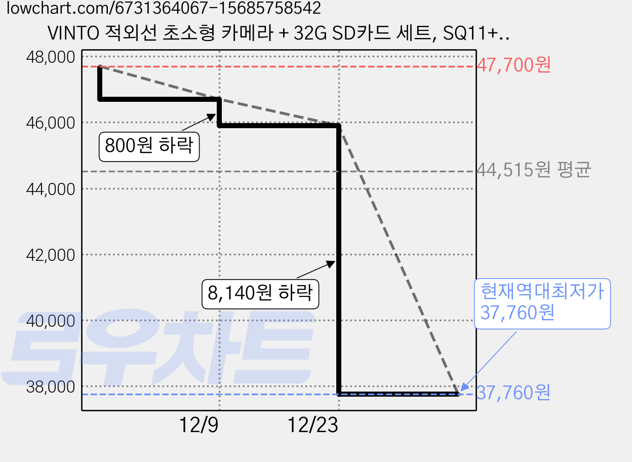 VINTO 적외선 초소형 카메라 + 32G SD카드 세트, SQ11+32G SD카드, 1개 가격 변동 차트, 현재가 37,760원, 역대최저가