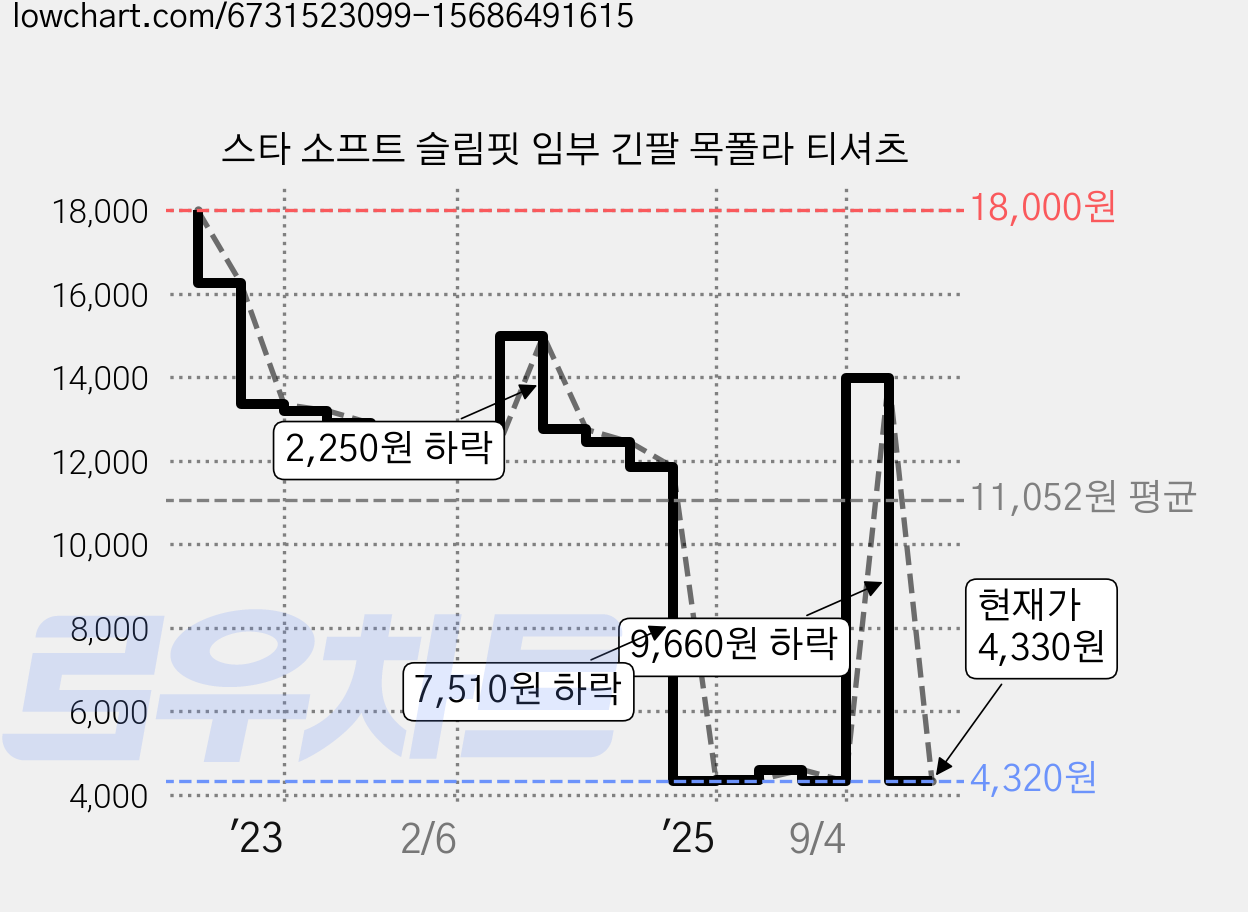 스타 소프트 슬림핏 임부 긴팔 목폴라 티셔츠 가격 변동 차트, 현재가 4,330원, 관측 최저가 4,320원
