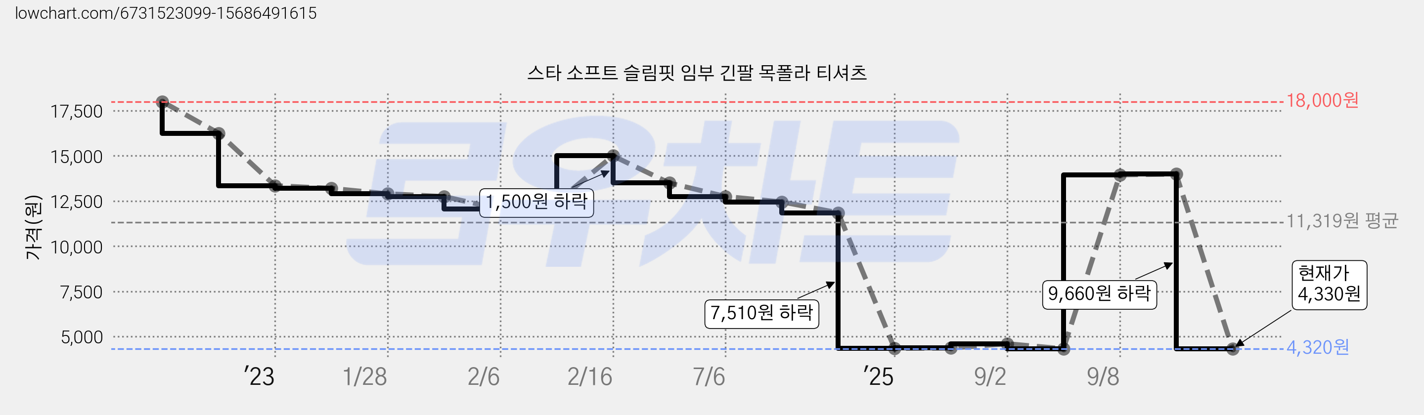 스타 소프트 슬림핏 임부 긴팔 목폴라 티셔츠 가격 변동 차트, 현재가 4,330원, 관측 최저가 4,320원