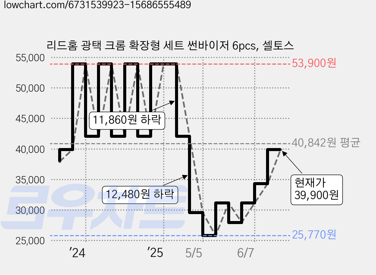 리드홈 광택 크롬 확장형 세트 썬바이저 6pcs, 셀토스 가격 변동 차트, 현재가 39,900원, 역대최저가