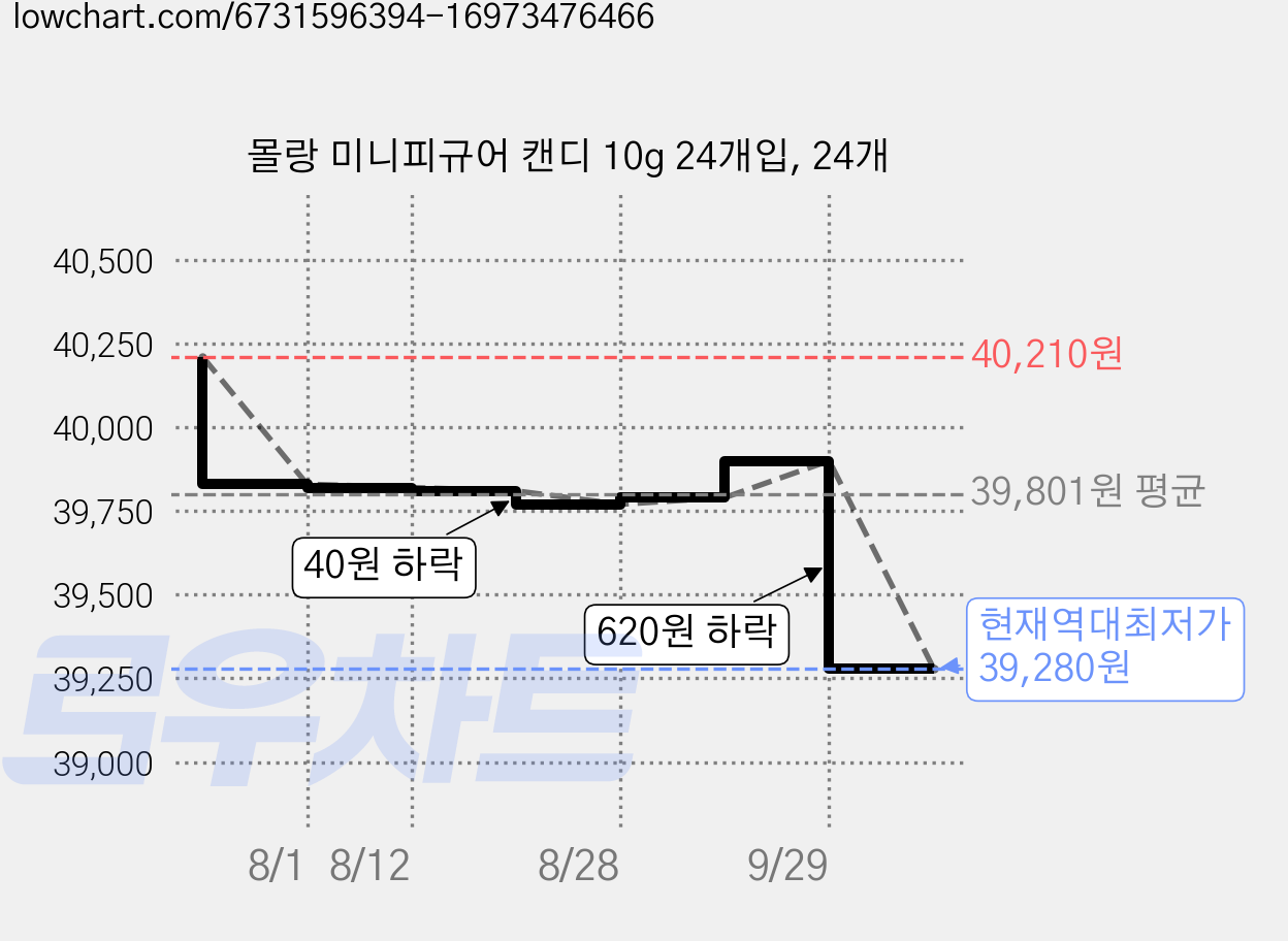몰랑 미니피규어 캔디 10g 24개입, 24개 가격 변동 차트, 현재가 39,280원, 역대최저가