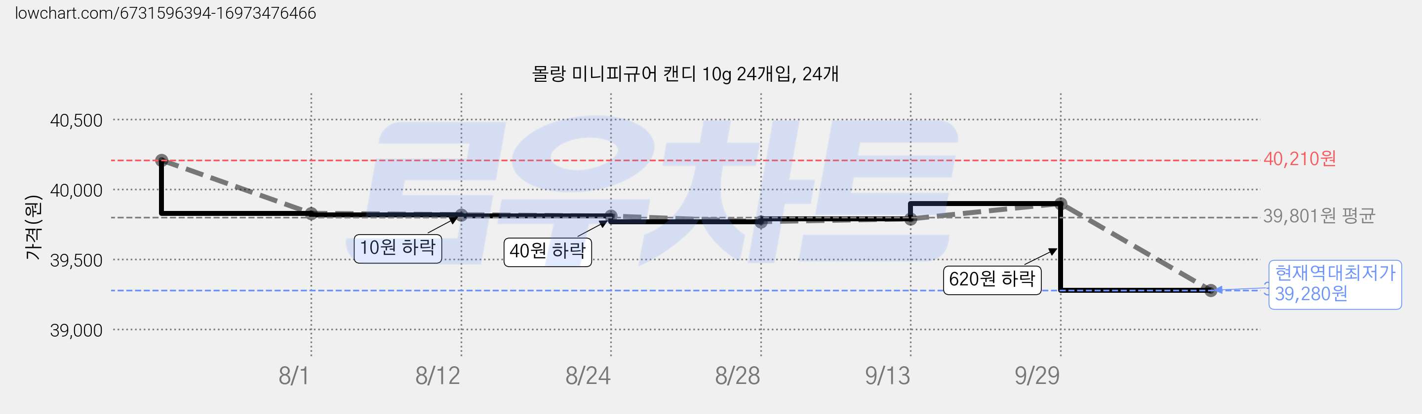 몰랑 미니피규어 캔디 10g 24개입, 24개 가격 변동 차트, 현재가 39,280원, 역대최저가