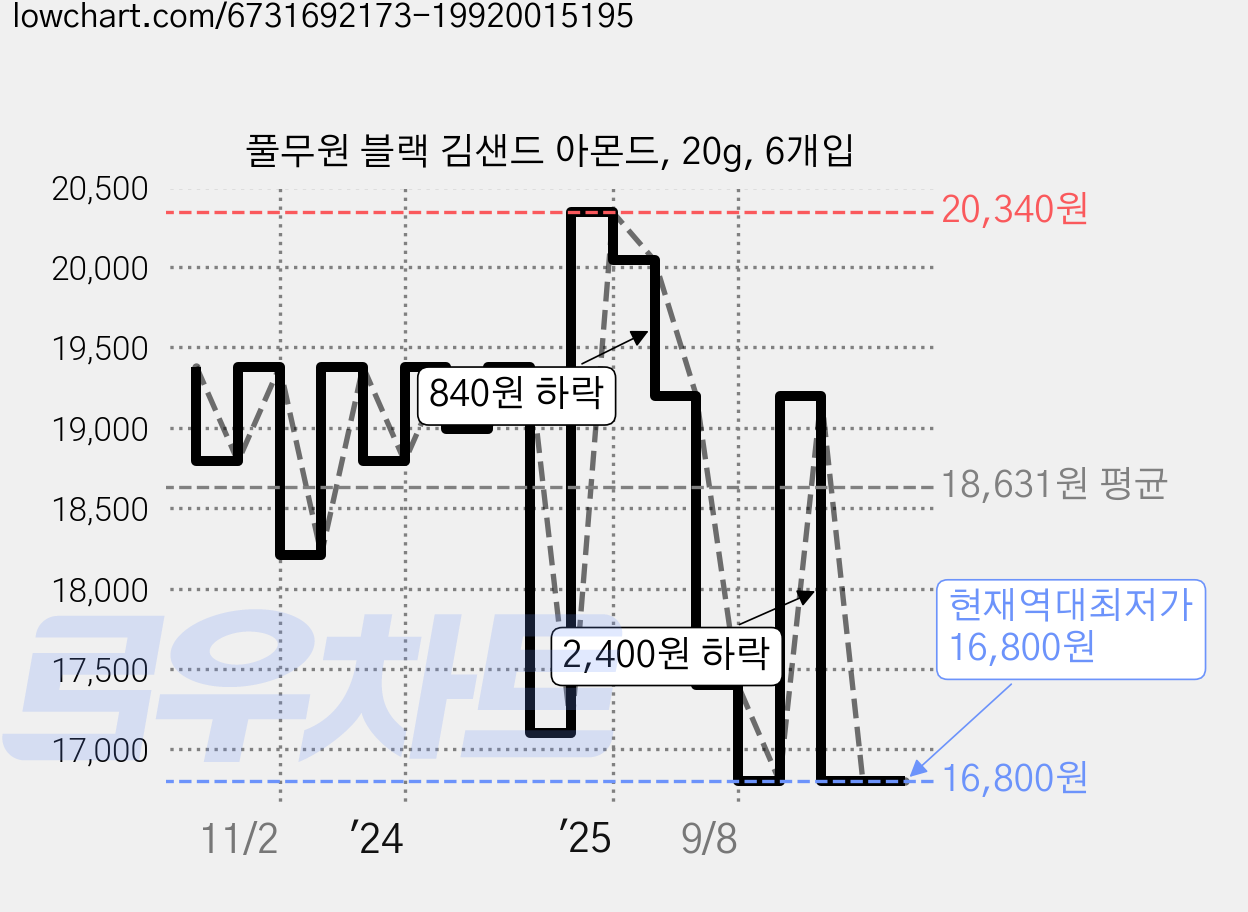 풀무원 블랙 김샌드 아몬드, 20g, 6개입 가격 변동 차트, 현재가 16,800원, 역대최저가