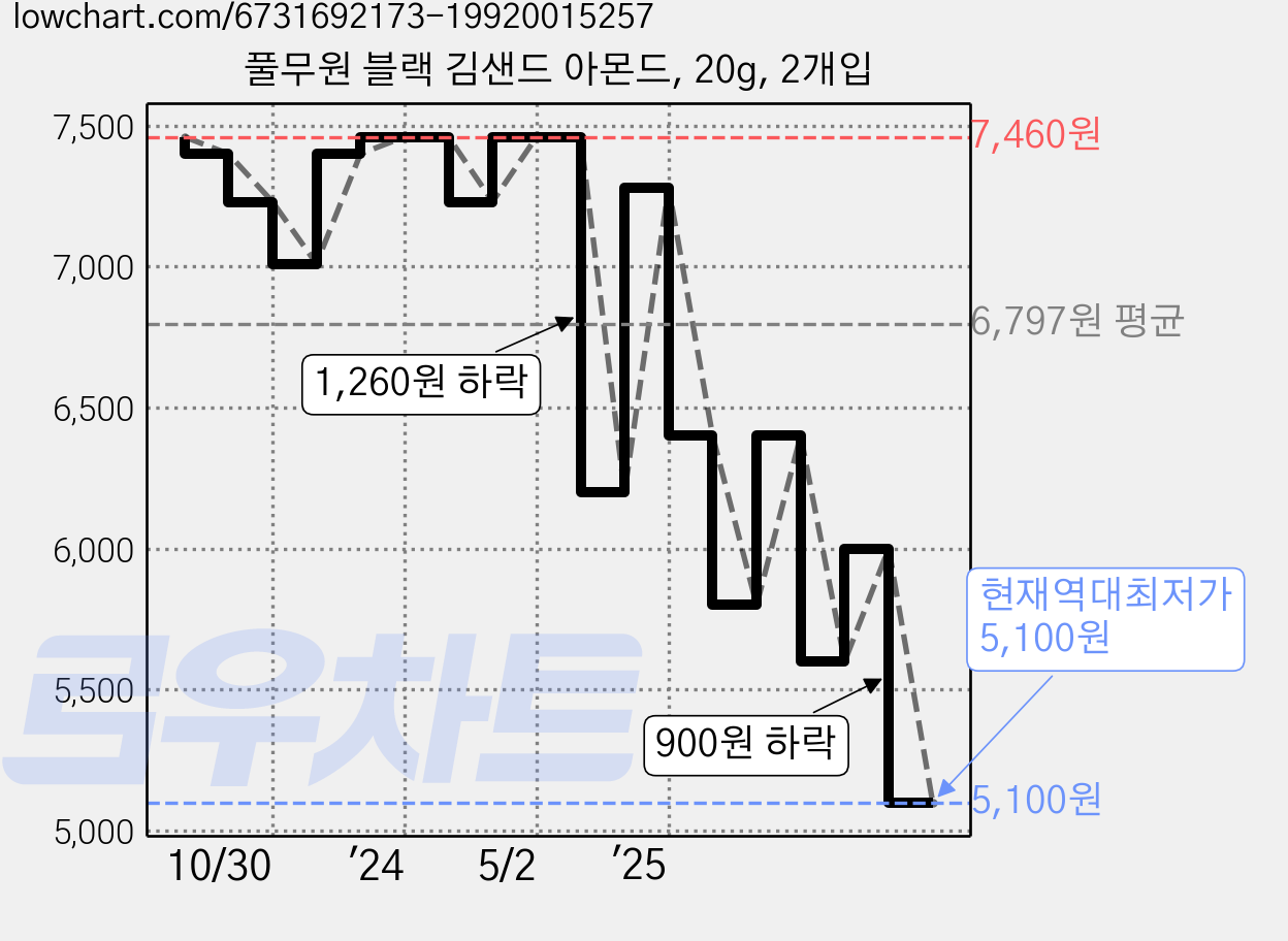 풀무원 블랙 김샌드 아몬드, 20g, 2개입 가격 변동 차트, 현재가 5,100원, 역대최저가