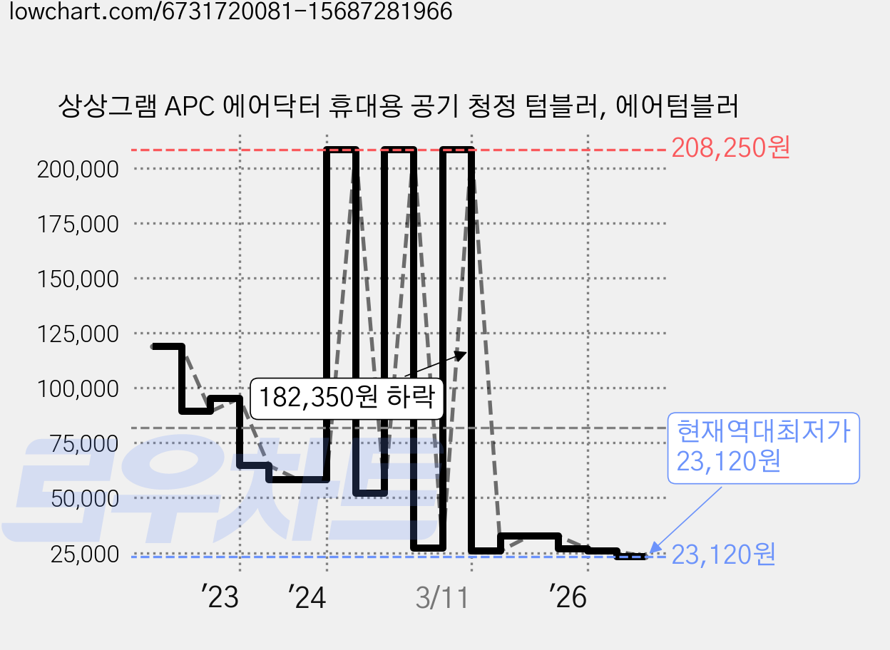 상상그램 APC 에어닥터 휴대용 공기 청정 텀블러, 에어텀블러 가격 변동 차트, 현재가 23,120원, 역대최저가