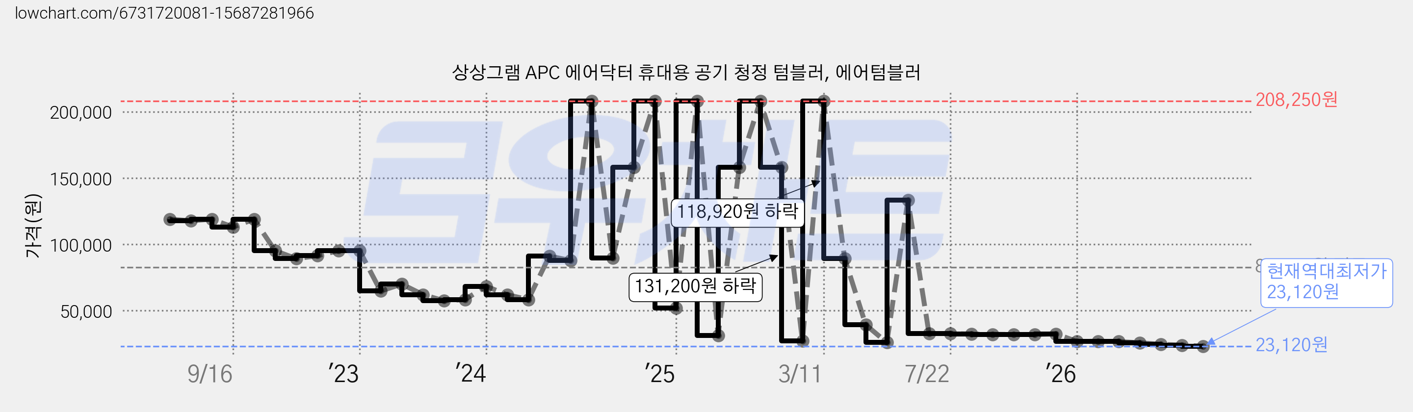 상상그램 APC 에어닥터 휴대용 공기 청정 텀블러, 에어텀블러 가격 변동 차트, 현재가 23,120원, 역대최저가