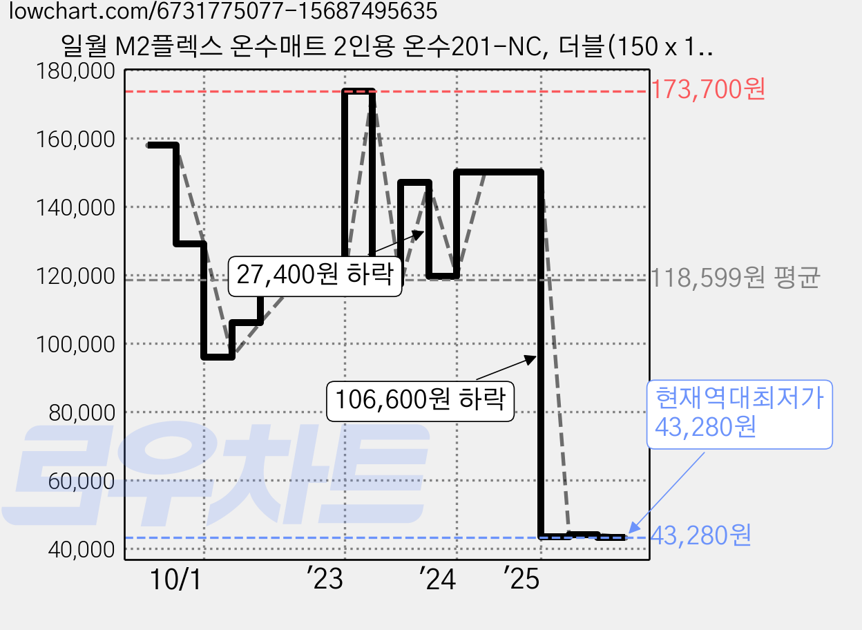 일월 M2플렉스 온수매트 2인용 온수201-NC, 더블(150 x 180 cm) 가격 변동 차트, 현재가 43,280원, 역대최저가