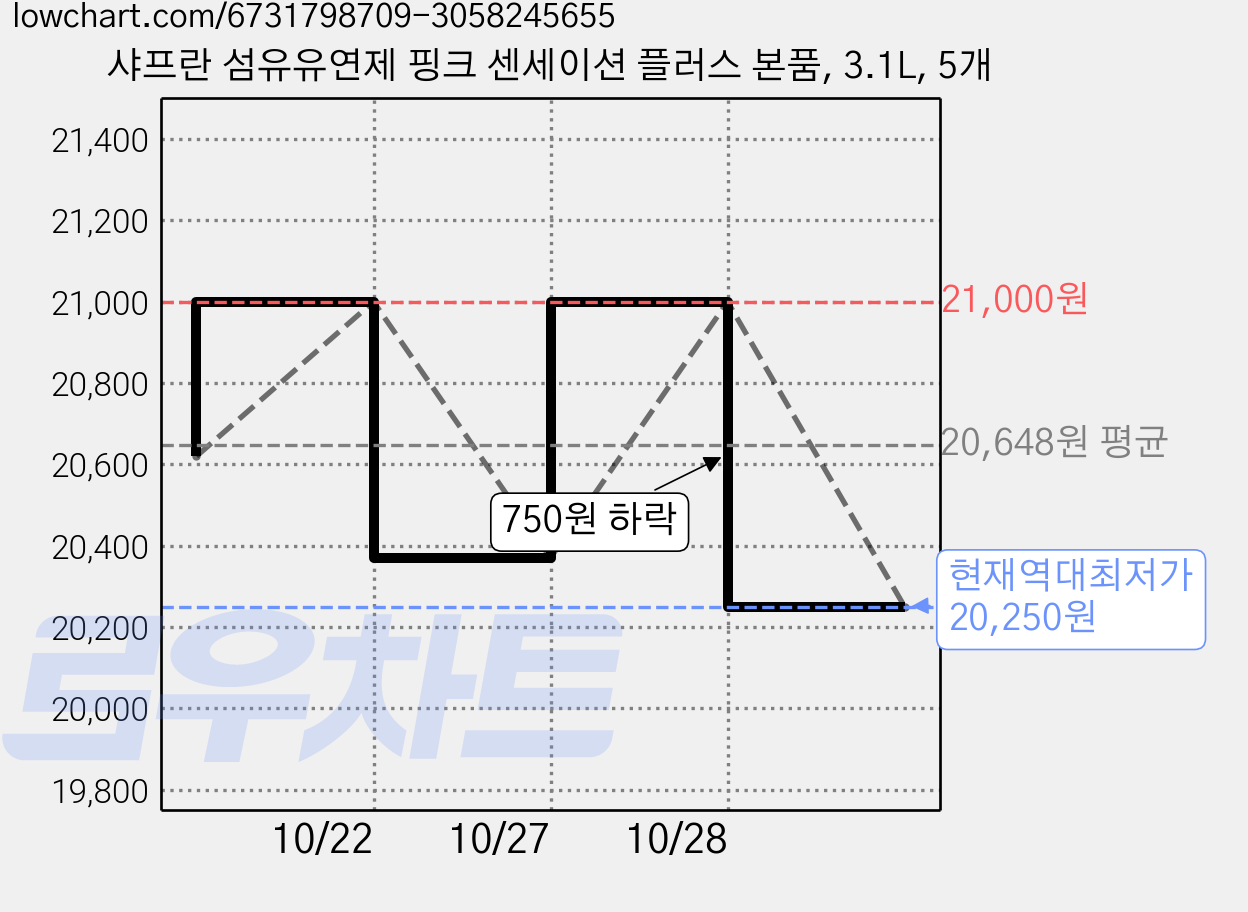 샤프란 섬유유연제 핑크 센세이션 플러스 본품, 3.1L, 5개 가격 변동 차트, 현재가 20,250원, 역대최저가