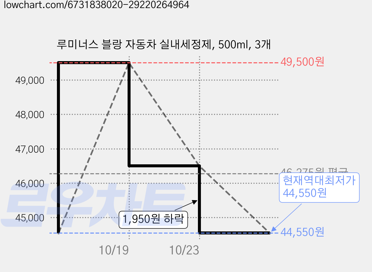 루미너스 블랑 자동차 실내세정제, 500ml, 3개 가격 변동 차트, 현재가 44,550원, 역대최저가