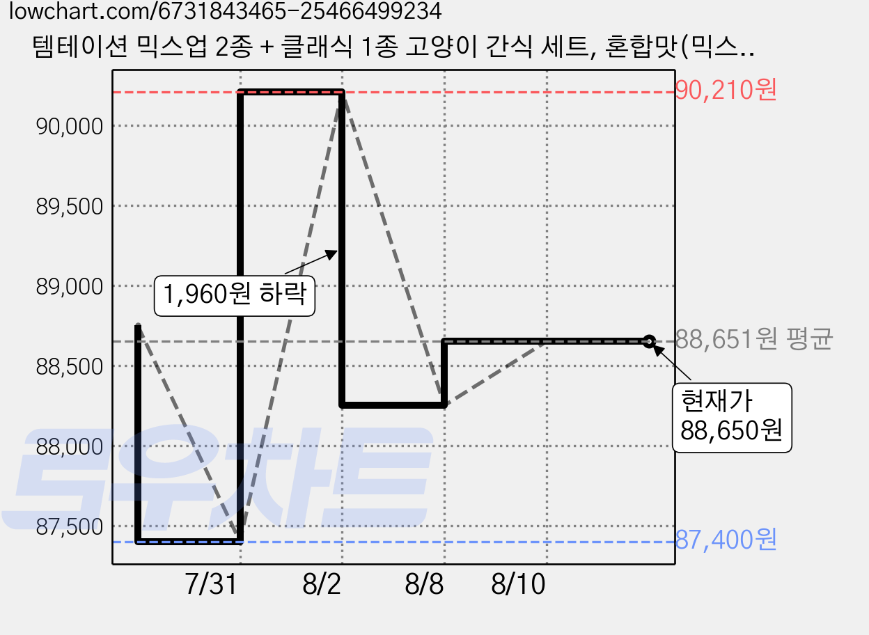 템테이션 믹스업 2종 + 클래식 1종 고양이 간식 세트, 혼합맛(믹스업/맛있는 닭고기맛), 160g, 5세트 가격 변동 차트, 현재가 88,650원, 관측 최저가 87,400원