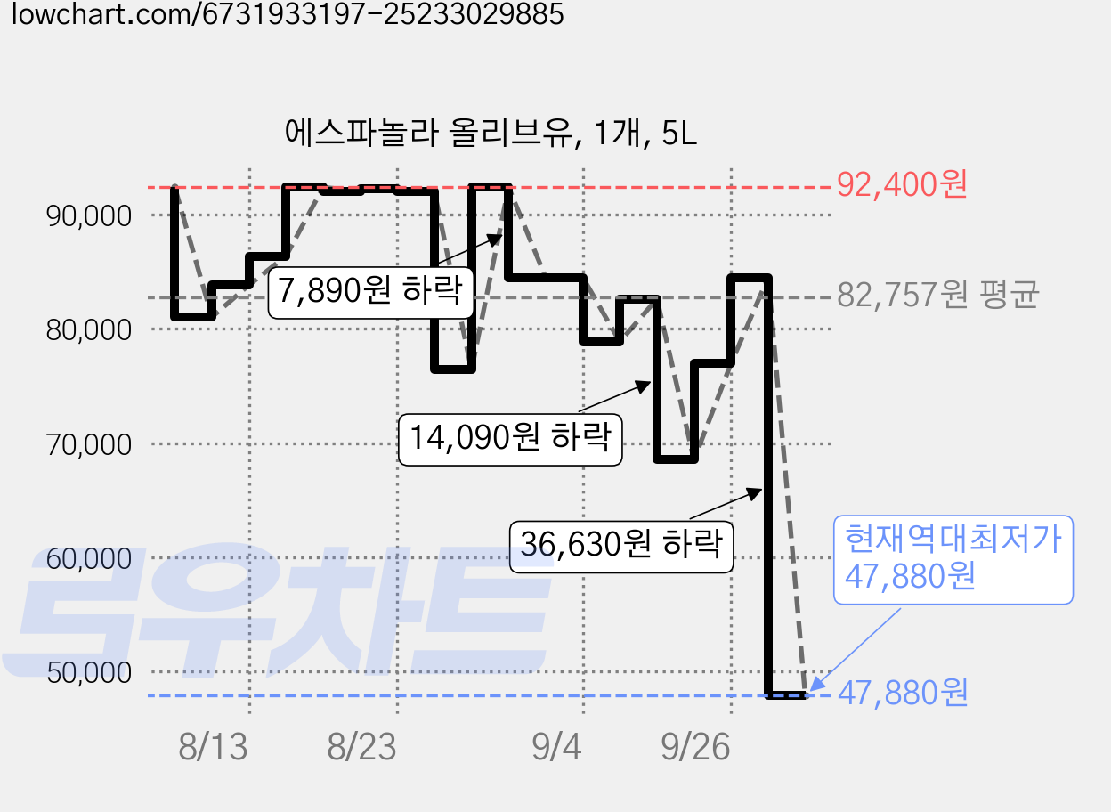 에스파놀라 올리브유, 1개, 5L 가격 변동 차트, 현재가 47,880원, 역대최저가