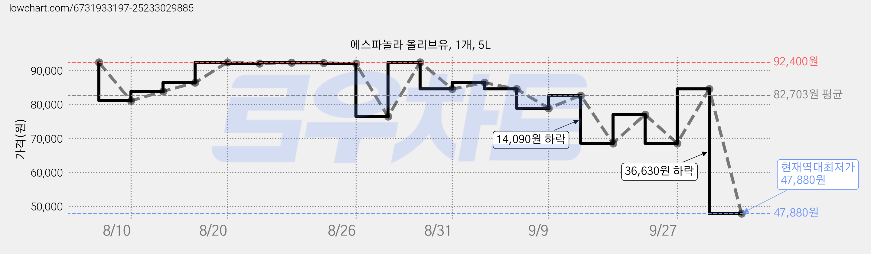에스파놀라 올리브유, 1개, 5L 가격 변동 차트, 현재가 47,880원, 역대최저가