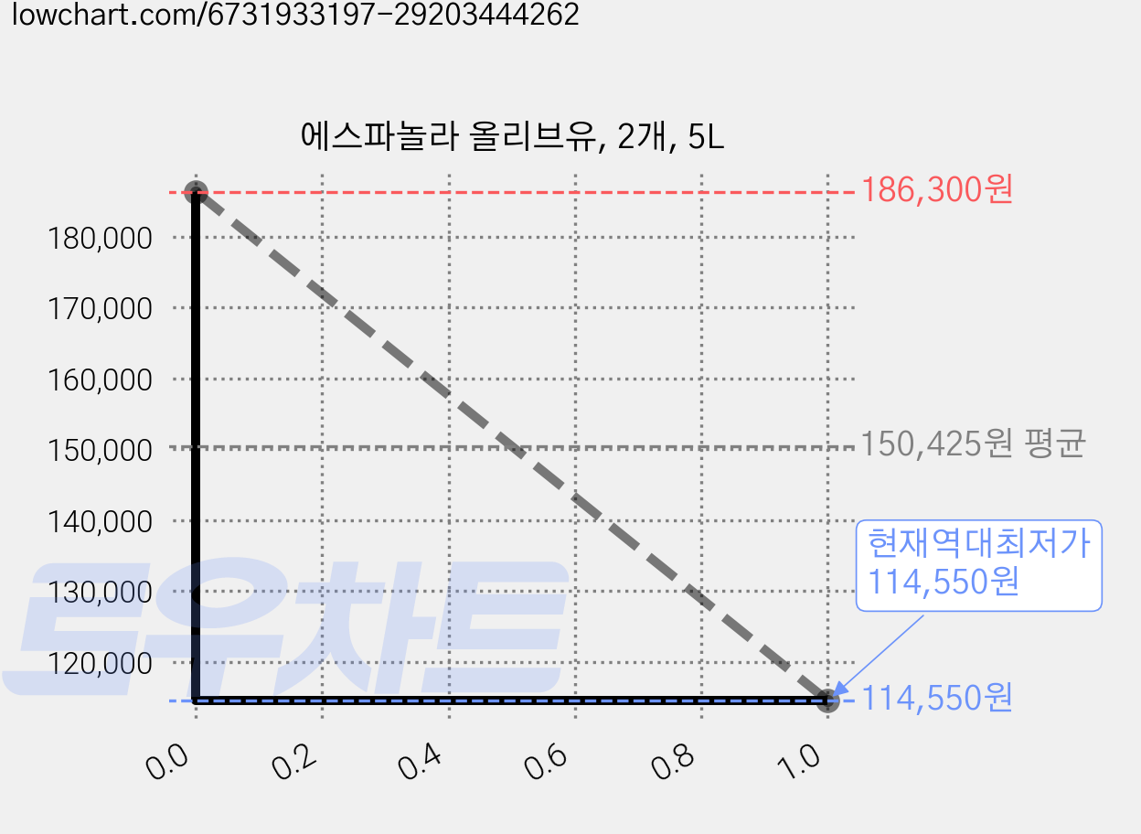 에스파놀라 올리브유, 2개, 5L 가격 변동 차트, 현재가 114,550원, 역대최저가