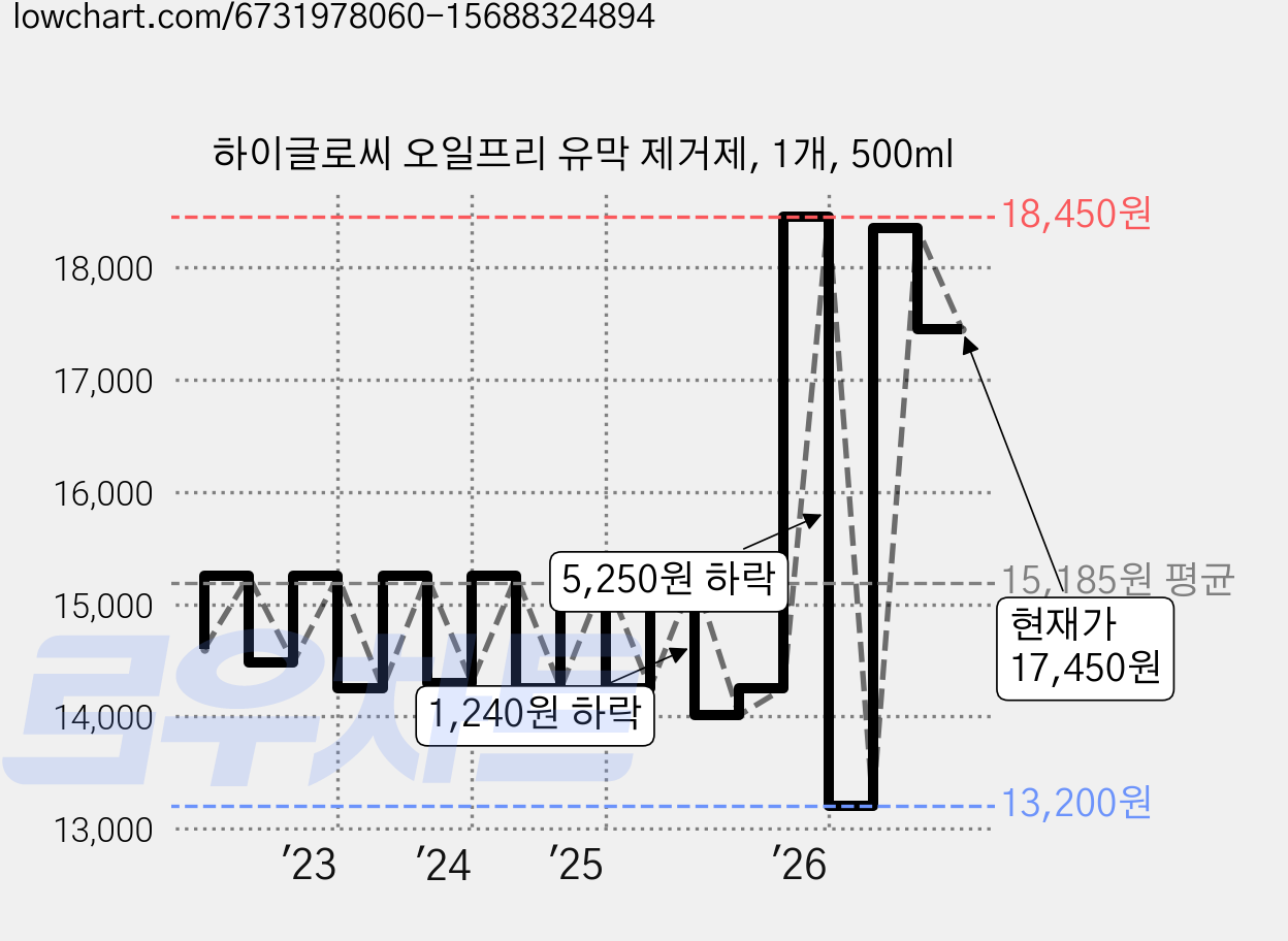 하이글로씨 오일프리 유막 제거제, 1개, 500ml 가격 변동 차트, 현재가 17,450원, 관측 최저가 13,200원