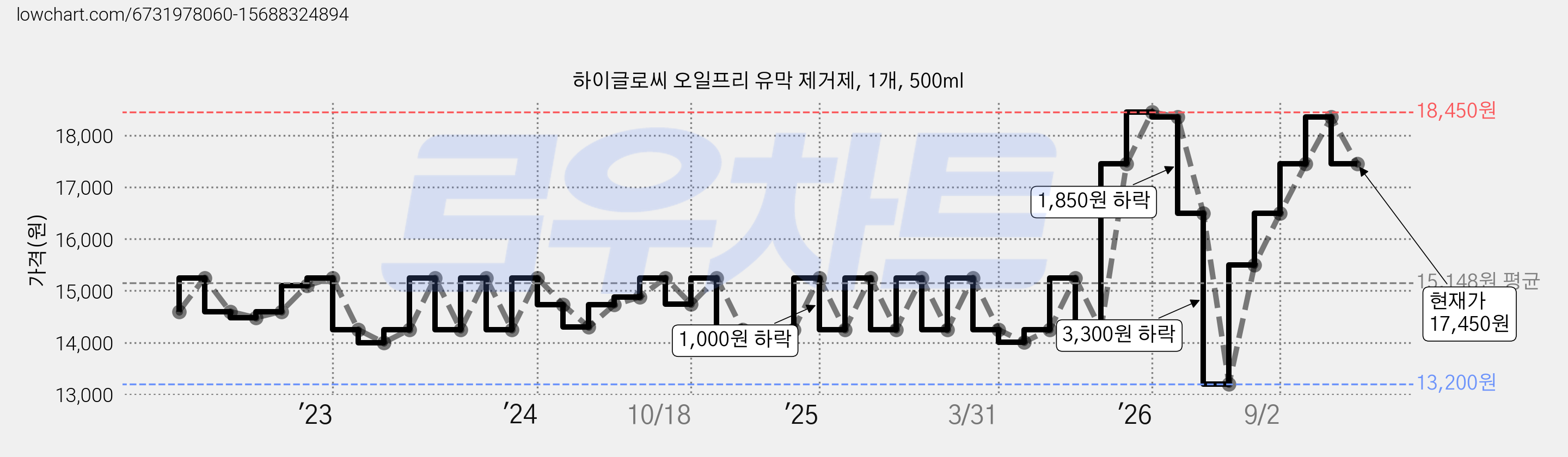 하이글로씨 오일프리 유막 제거제, 1개, 500ml 가격 변동 차트, 현재가 17,450원, 관측 최저가 13,200원
