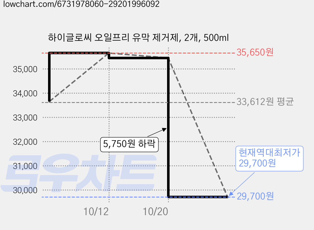 하이글로씨 오일프리 유막 제거제, 2개, 500ml 가격 변동 차트, 현재가 29,700원, 역대최저가