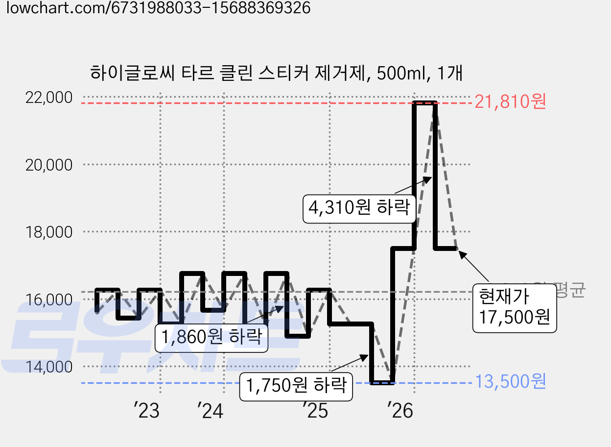 하이글로씨 타르 클린 스티커 제거제, 500ml, 1개 가격 변동 차트, 현재가 17,500원, 관측 최저가 13,500원