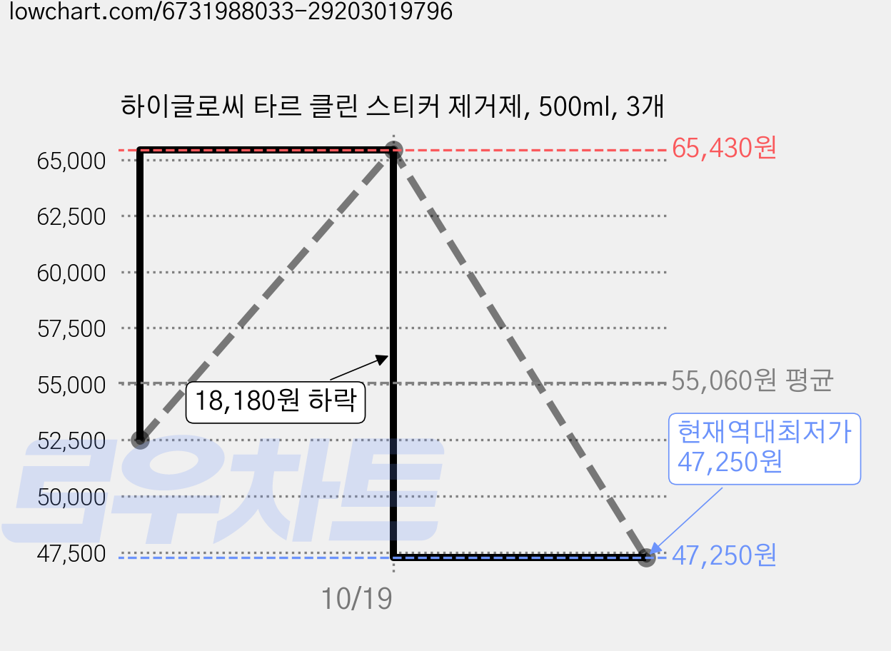 하이글로씨 타르 클린 스티커 제거제, 500ml, 3개 가격 변동 차트, 현재가 47,250원, 역대최저가