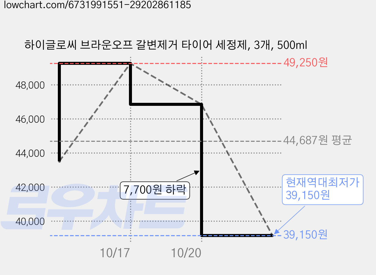 하이글로씨 브라운오프 갈변제거 타이어 세정제, 3개, 500ml 가격 변동 차트, 현재가 39,150원, 역대최저가
