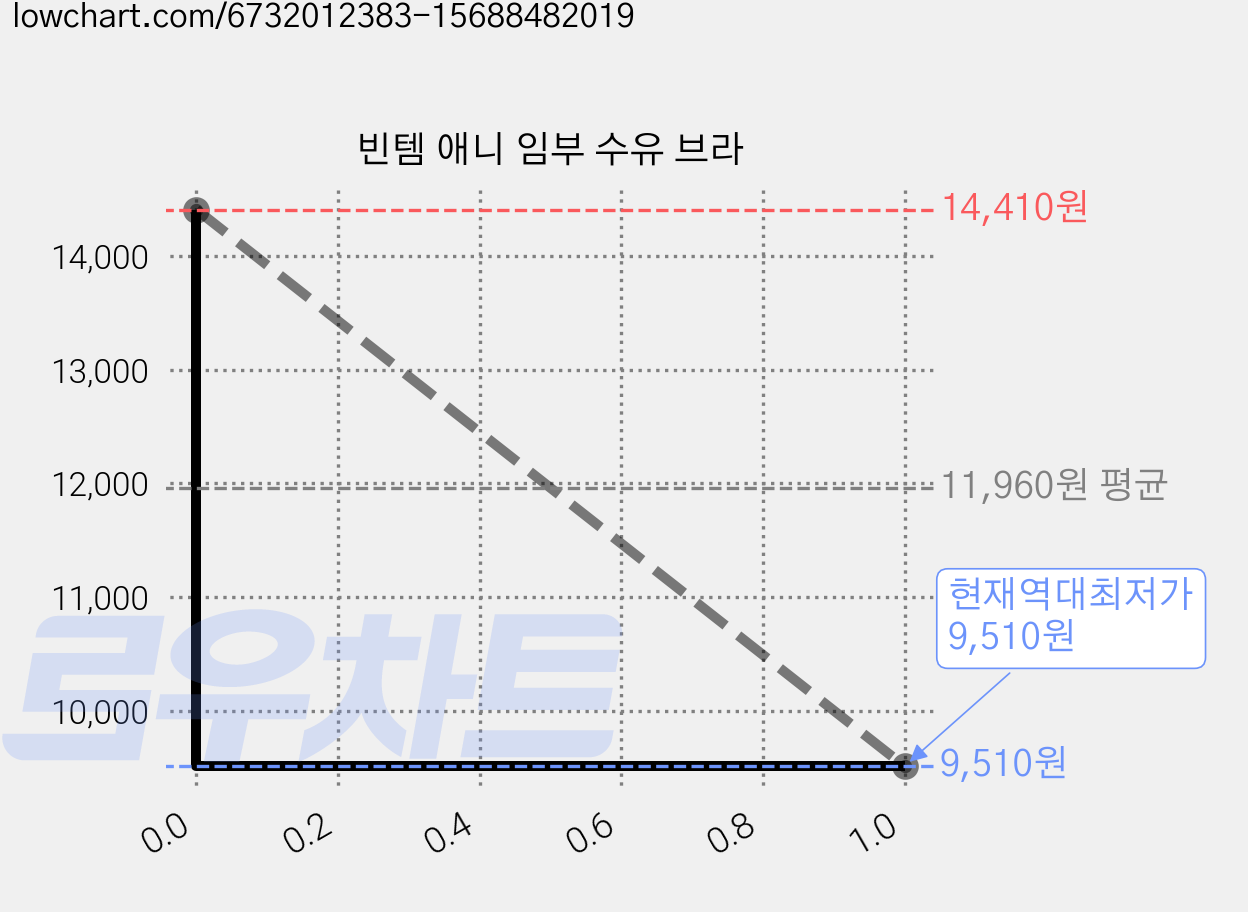 빈템 애니 임부 수유 브라 가격 변동 차트, 현재가 9,510원, 역대최저가