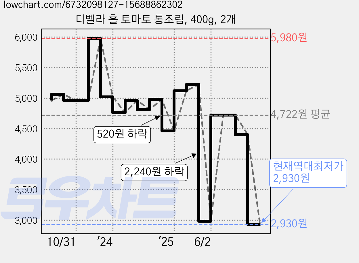 디벨라 홀 토마토 통조림, 400g, 2개 가격 변동 차트, 현재가 2,930원, 역대최저가
