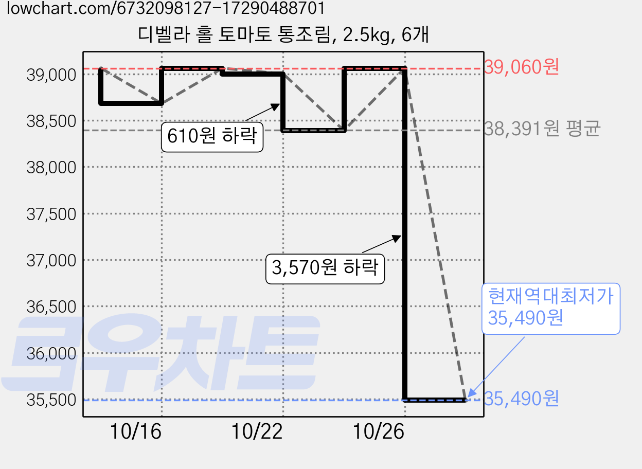 디벨라 홀 토마토 통조림, 2.5kg, 6개 가격 변동 차트, 현재가 35,490원, 역대최저가