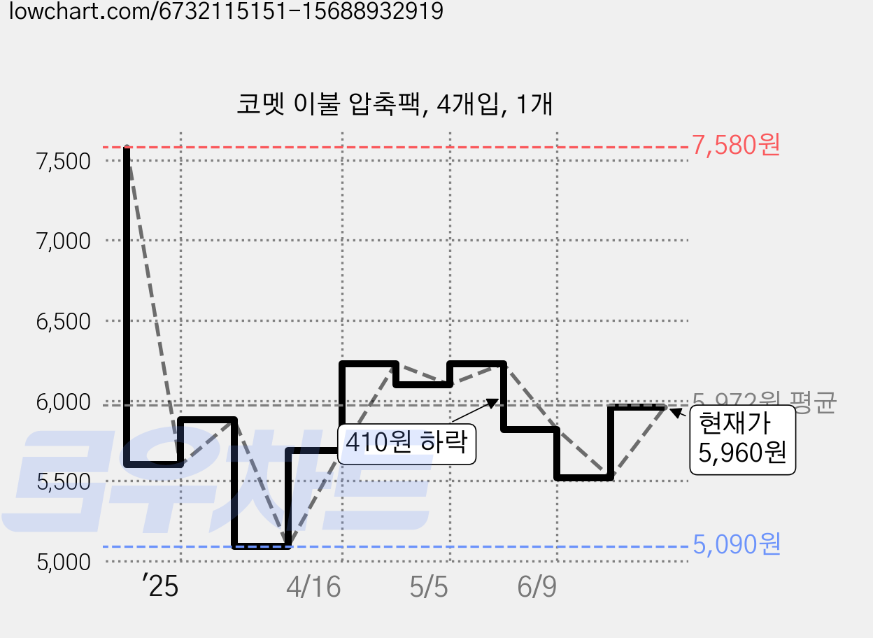 코멧 이불 압축팩, 4개입, 1개 가격 변동 차트, 현재가 5,960원, 관측 최저가 5,090원