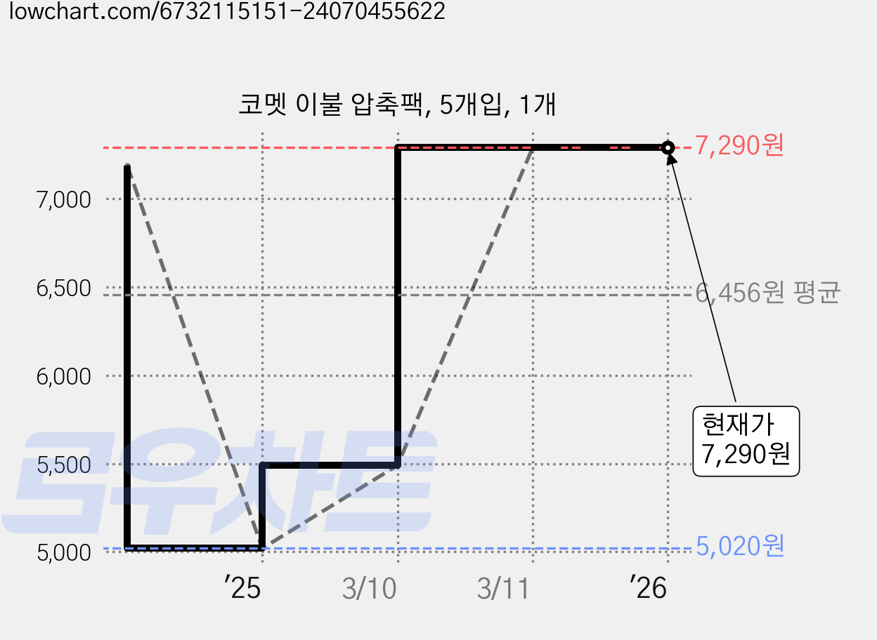 코멧 이불 압축팩, 5개입, 1개 가격 변동 차트, 현재가 7,290원, 관측 최저가 5,020원