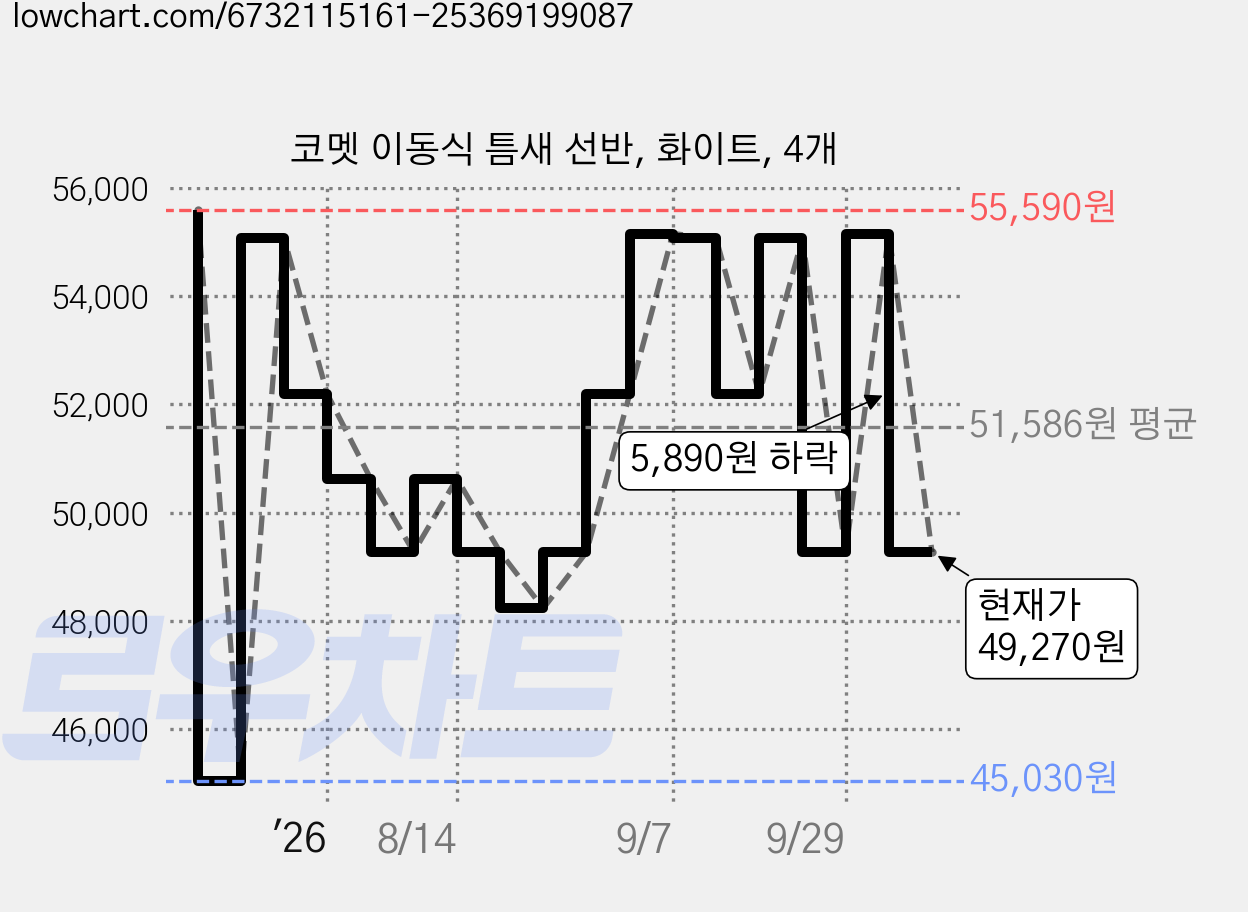 코멧 이동식 틈새 선반, 화이트, 4개 가격 변동 차트, 현재가 49,270원, 관측 최저가 45,030원