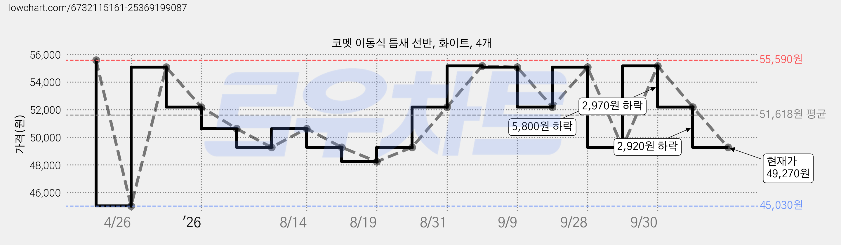 코멧 이동식 틈새 선반, 화이트, 4개 가격 변동 차트, 현재가 49,270원, 관측 최저가 45,030원