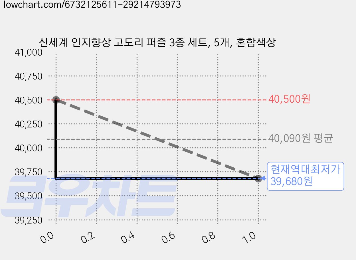 신세계 인지향상 고도리 퍼즐 3종 세트, 5개, 혼합색상 가격 변동 차트, 현재가 39,680원, 역대최저가